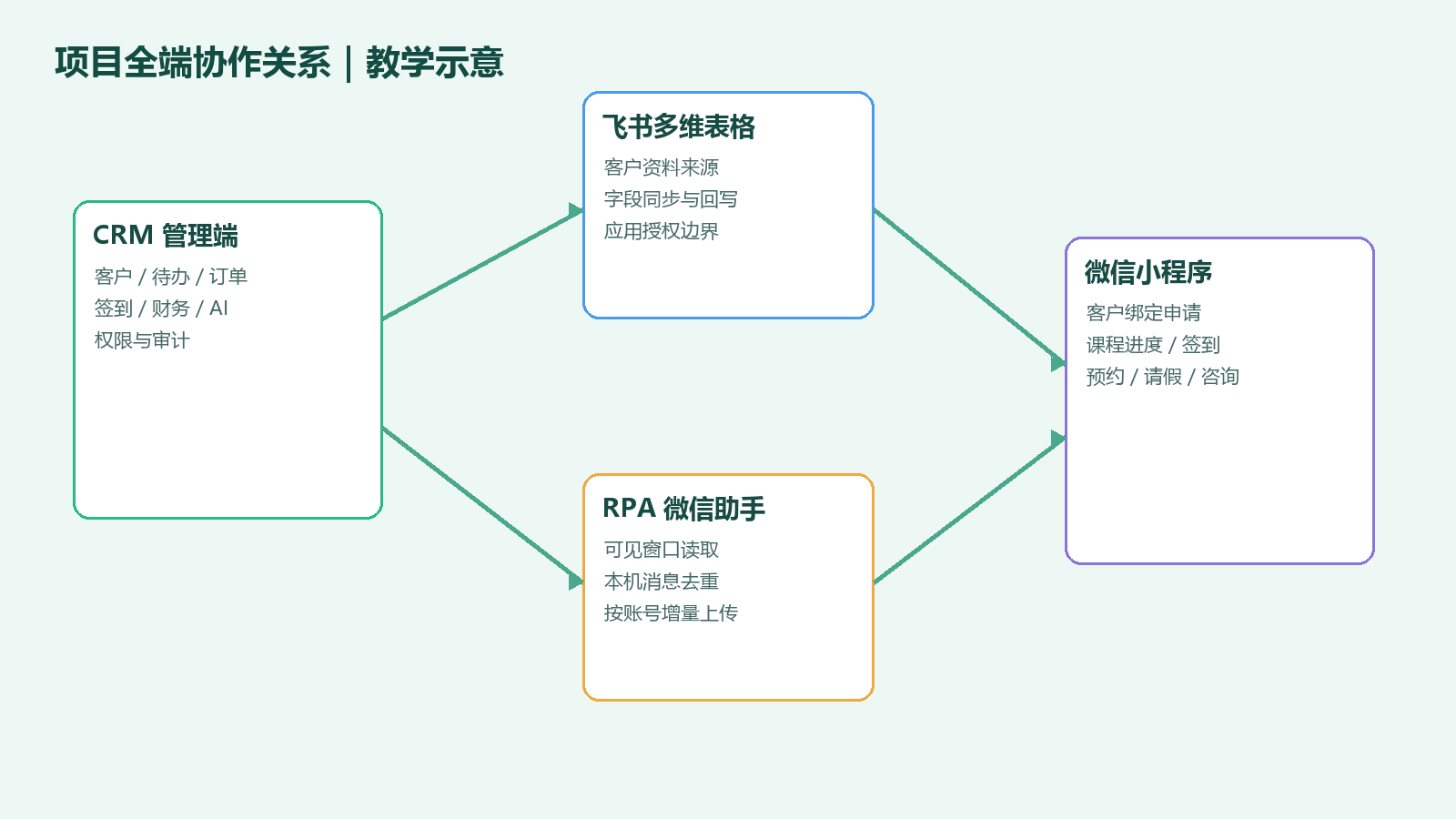 CRM、飞书、RPA 和小程序全端协作示意图