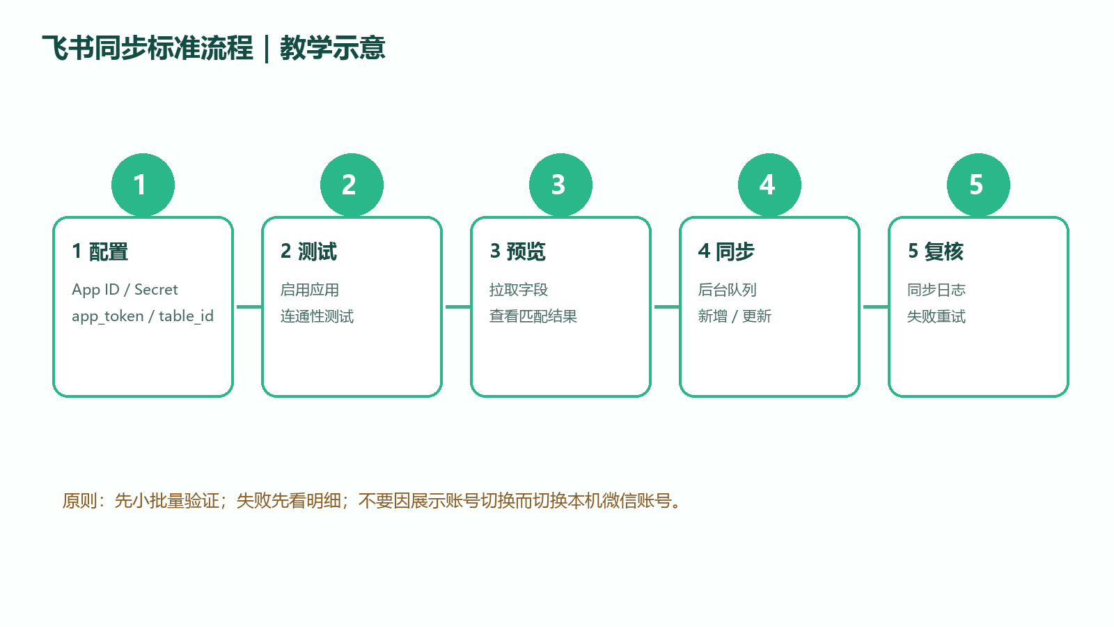 飞书配置、测试、预览、同步和复核流程