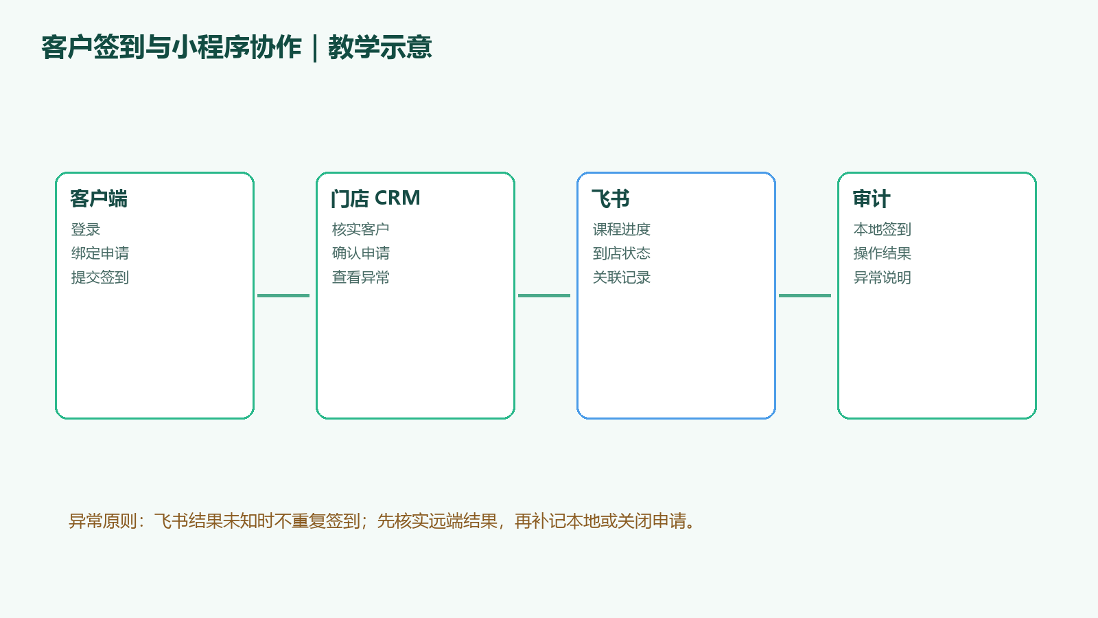 客户从小程序提交登记或签到、CRM 审核和飞书关联的流程